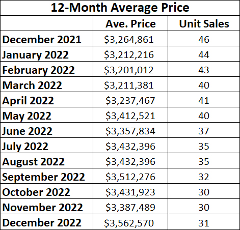 Moore Park Annual Home Sales 2022 from Jethro Seymour, Top Midtown Toronto Realtor